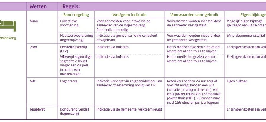 Financiering respijtzorg - Particuliere Thuiszorg Nederland